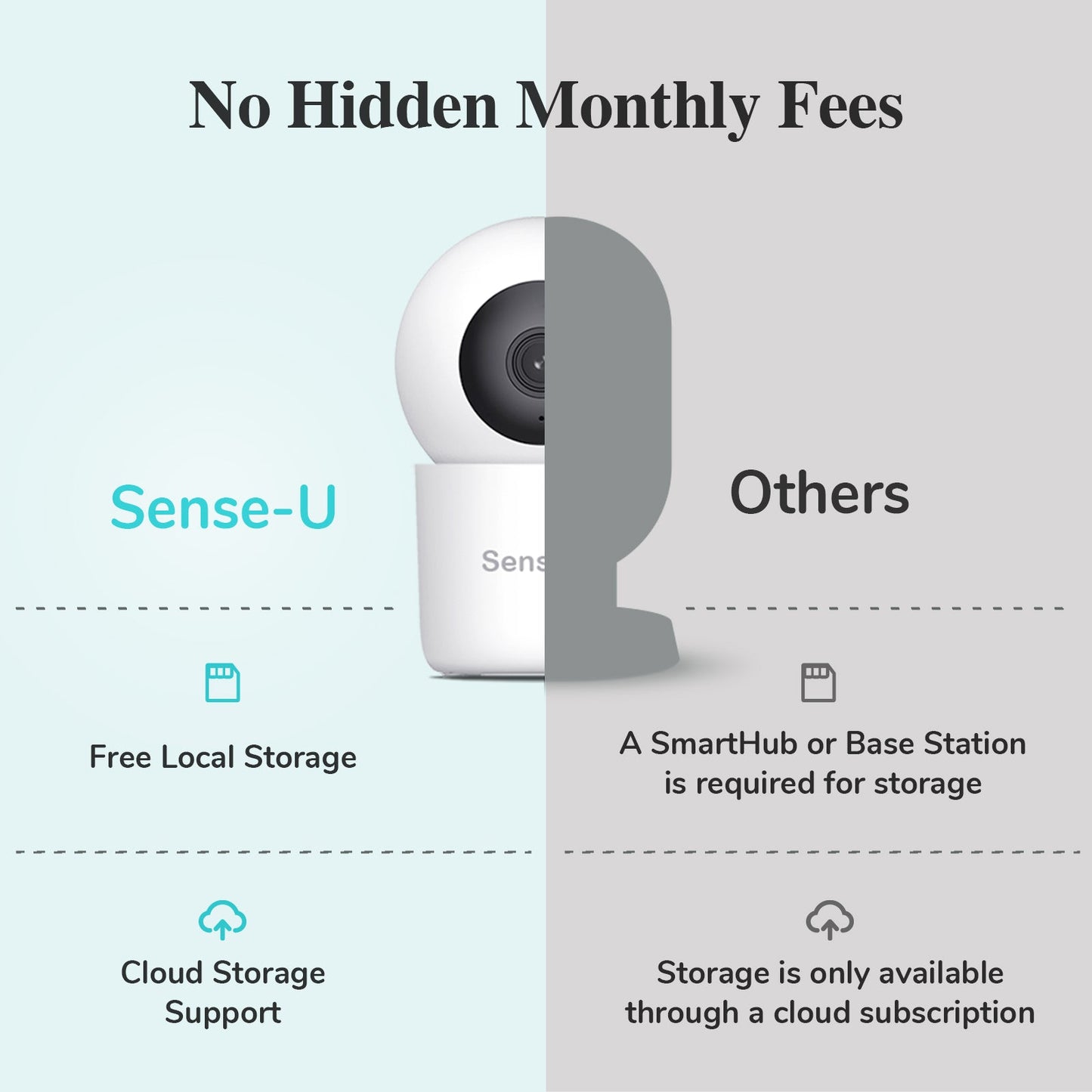 Comparison of Sense-U camera with other cameras on storage requirements.